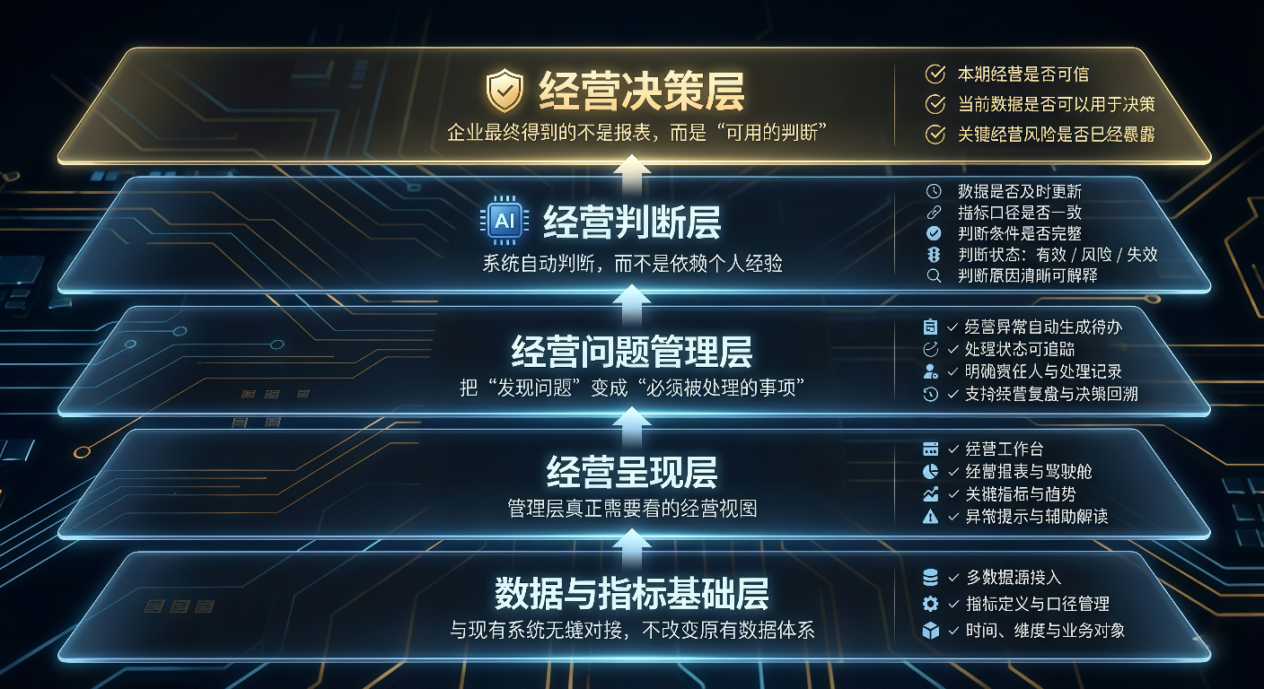 经营分析报表产品架构