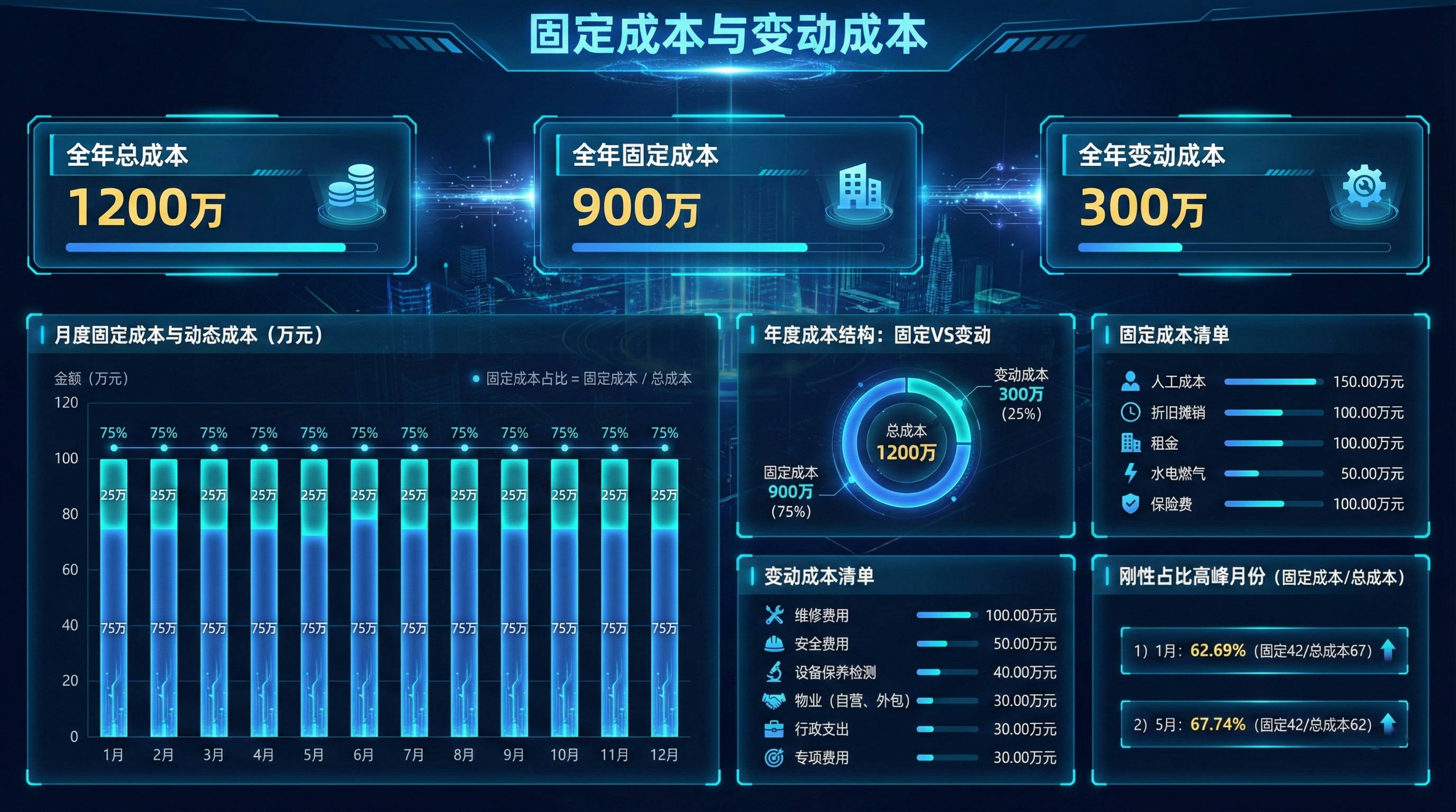 固定成本与变动成本大屏