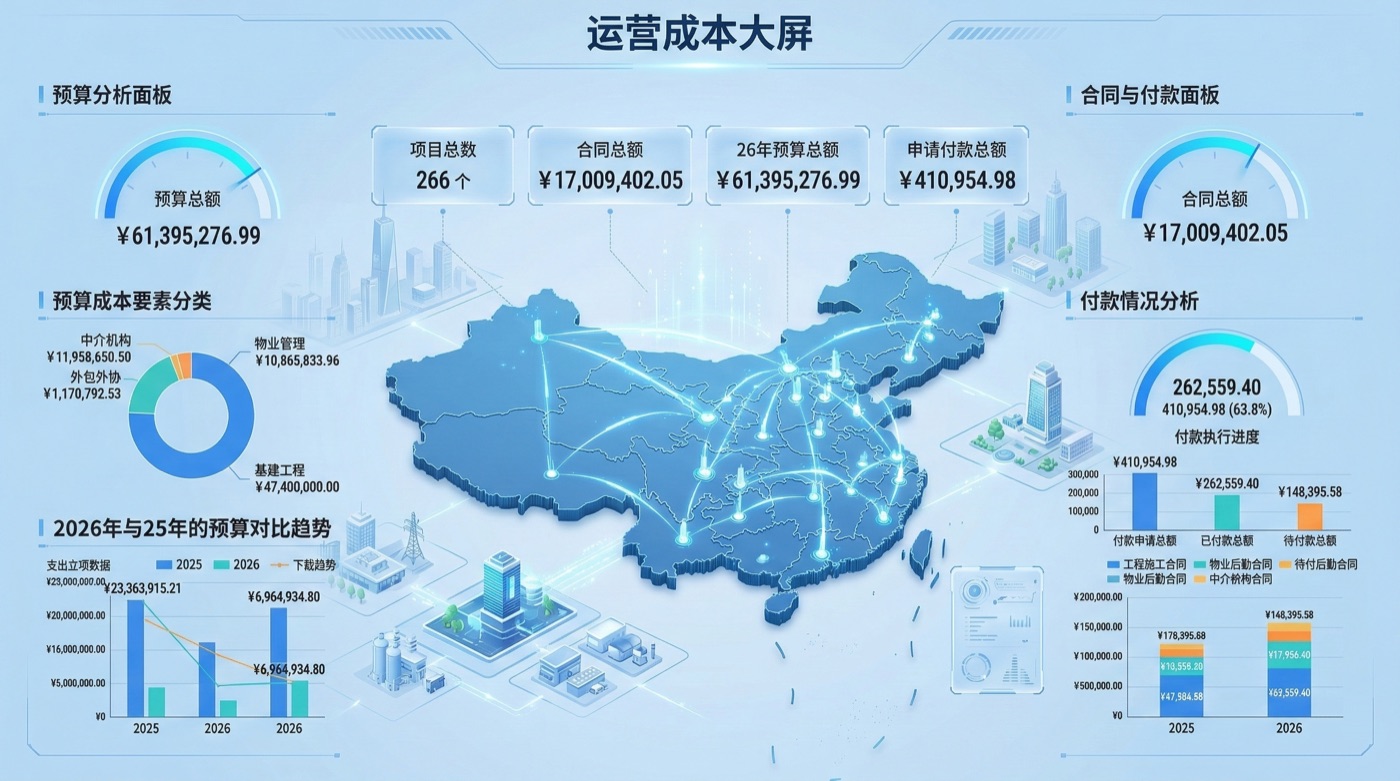 运营成本大屏